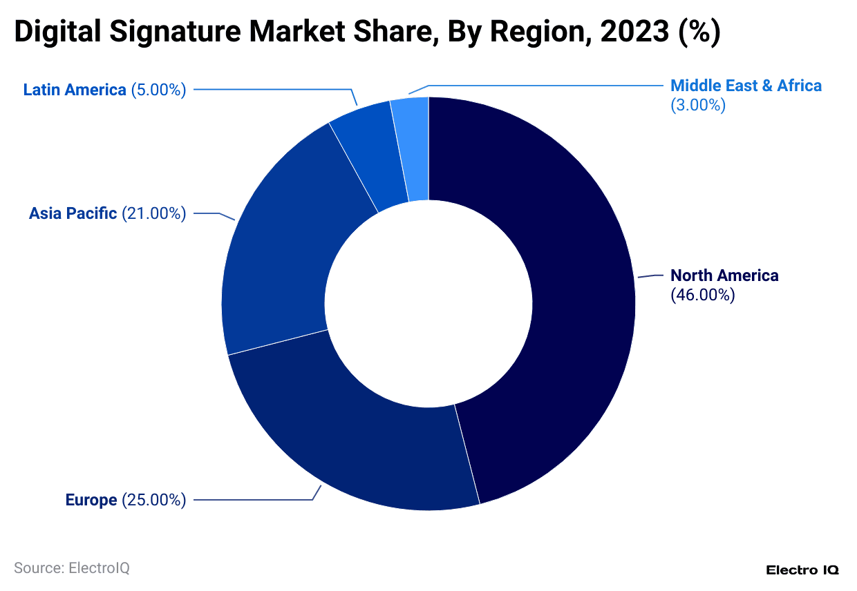 digital-signature-market-share-by-region-2023