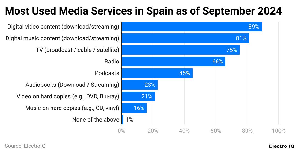 most-used-media-services-in-spain-as-of-september-2024