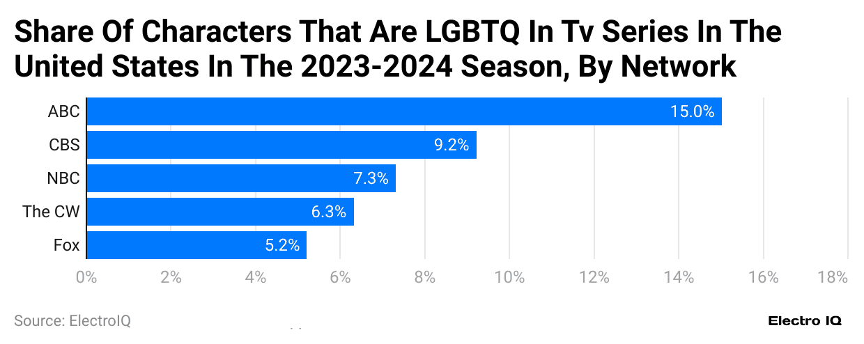 -share-of-characters-that-are-lgbtq-in-tv-series-in-the-united-states-in-the-2023-2024-season-by-network