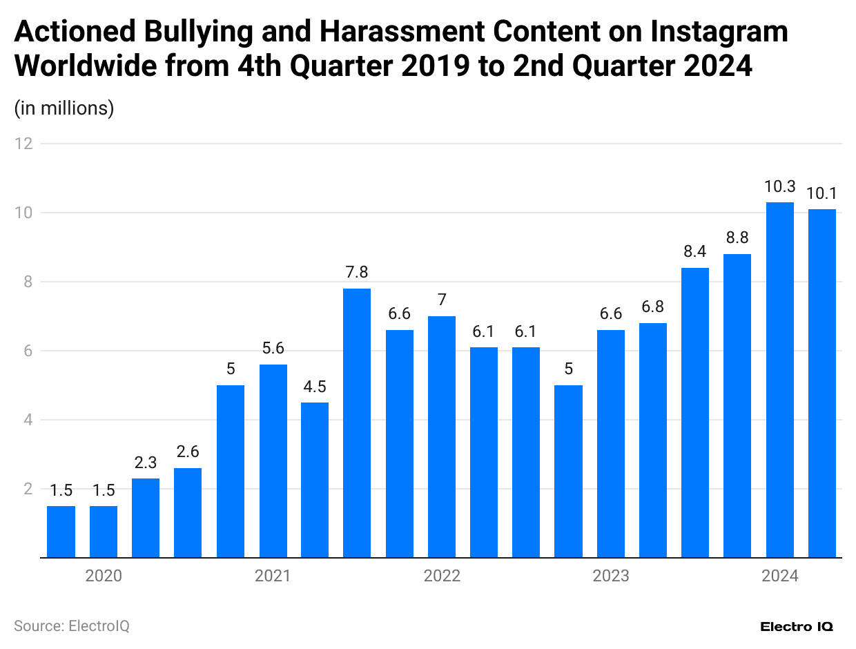 actioned-bullying-and-harassment-content-on-instagram-worldwide-from-4th-quarter-2019-to-2nd-quarter-2024.