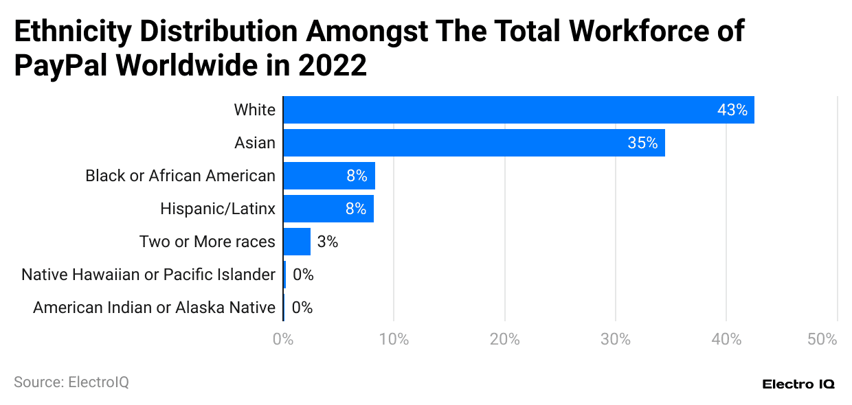 ethnicity-distribution-amongst-the-total-workforce-of-paypal-worldwide-in-2022