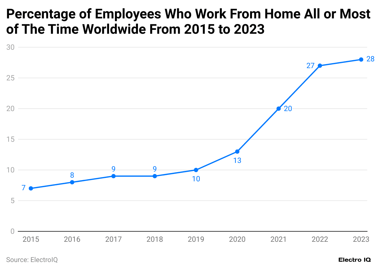 percentage-of-employees-who-work-from-home-all-or-most-of-the-time-worldwide-from-2015-to-2023