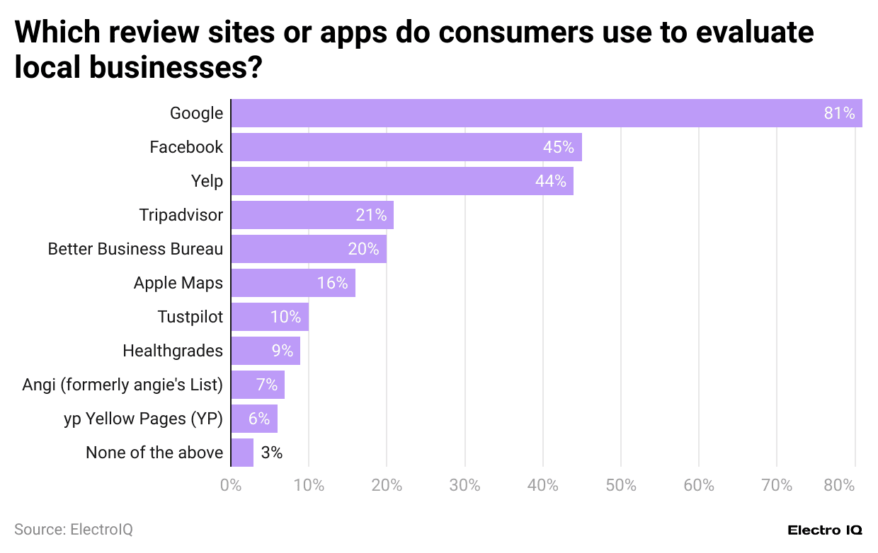 which-review-sites-or-apps-do-consumers-use-to-evaluate-local-businesses