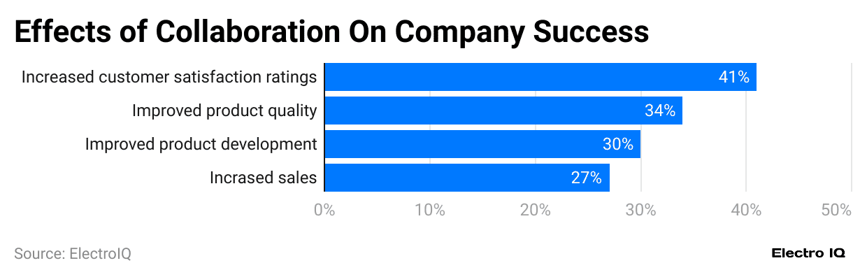 -effects-of-collaboration-on-company-success