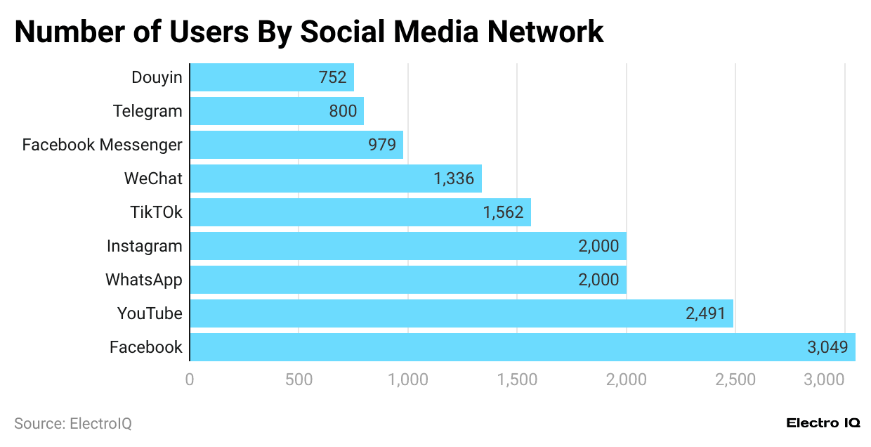 number-of-users-by-social-media-network