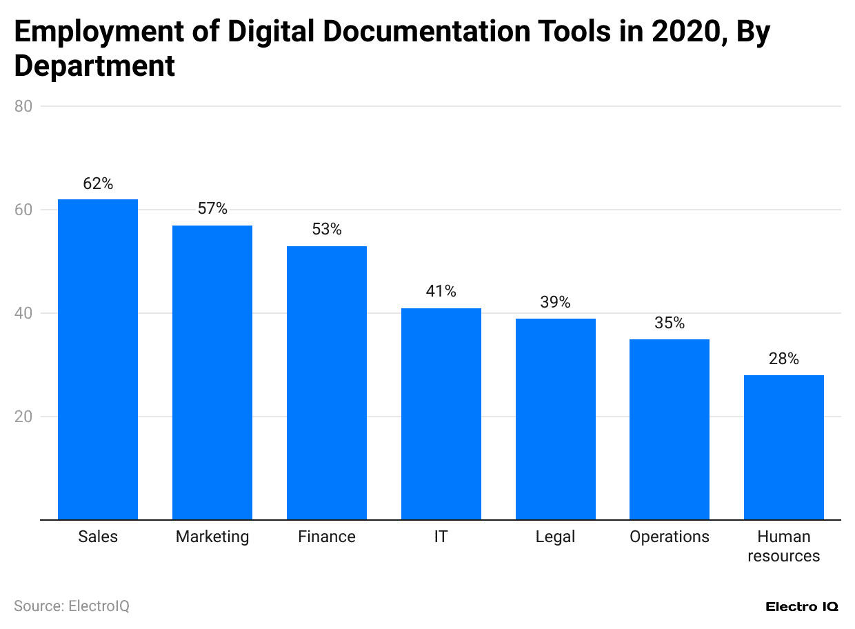 employment-of-digital-documentation-tools-in-2020-by-department