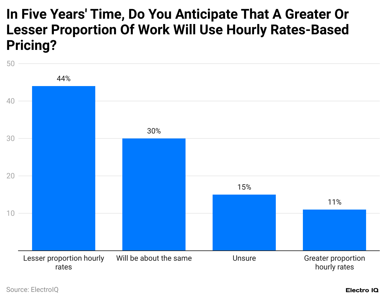 -in-five-years-time-do-you-anticipate-that-a-greater-or-lesser-proportion-of-work-will-use-hourly-rates-based-pricing