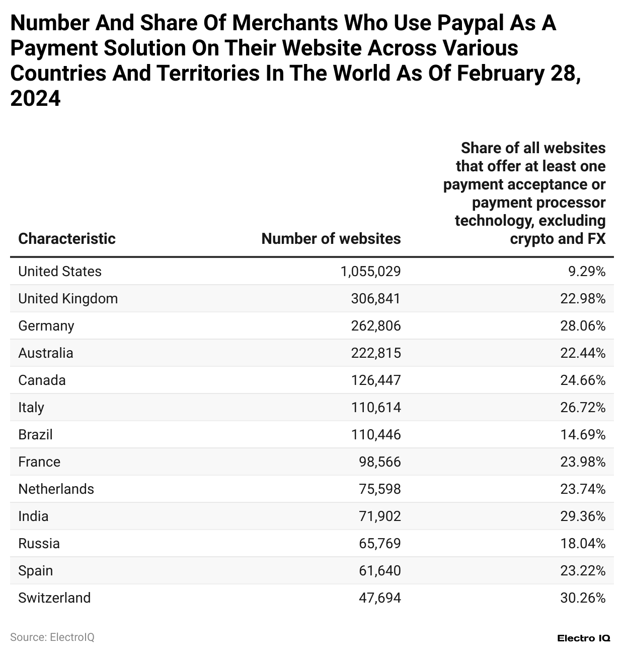number-and-share-of-merchants-who-use-paypal-as-a-payment-solution-on-their-website-across-various-countries-and-territories-in-the-world-as-of-february-28-2024
