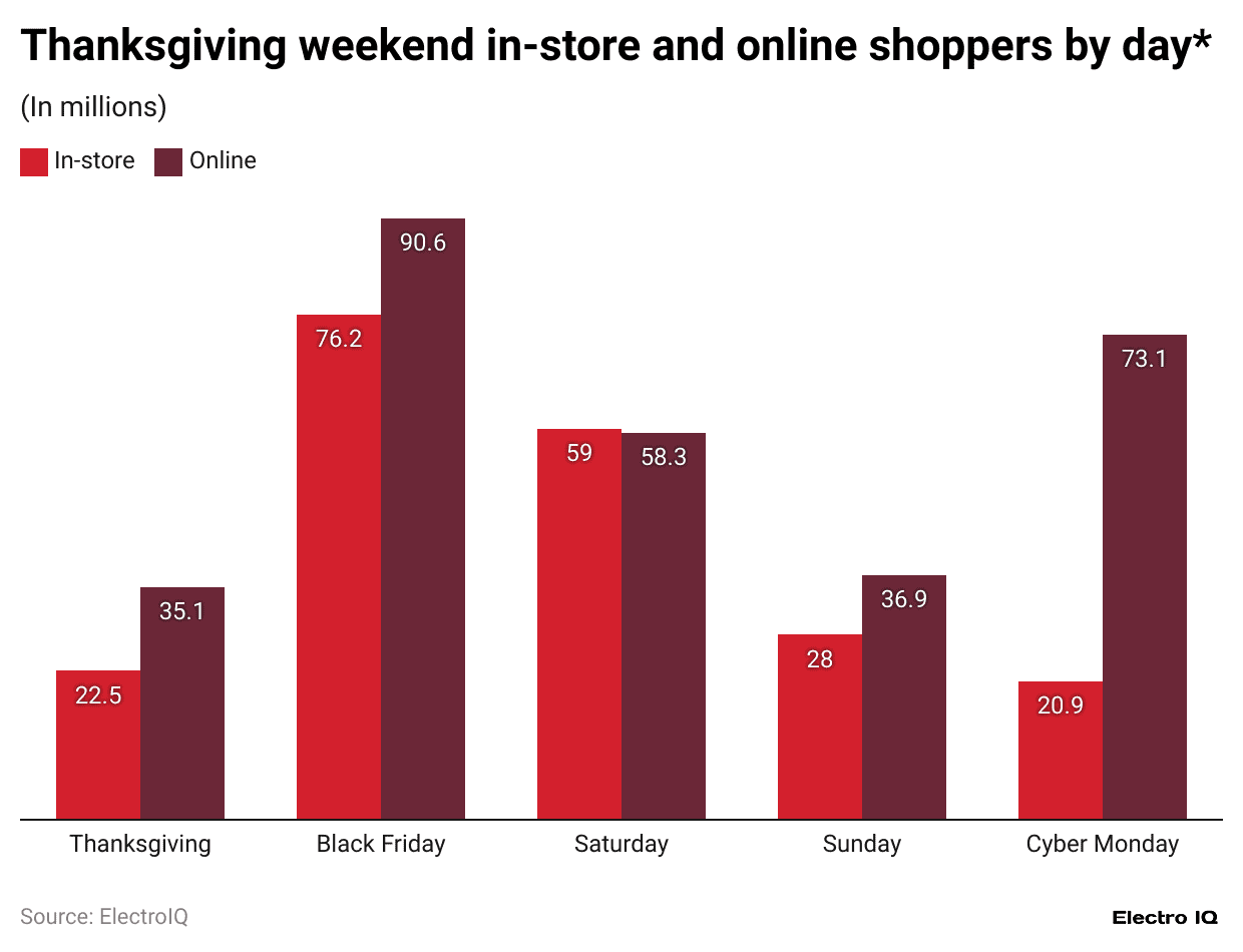 thanksgiving-weekend-in-store-and-online-shoppers-by-day
