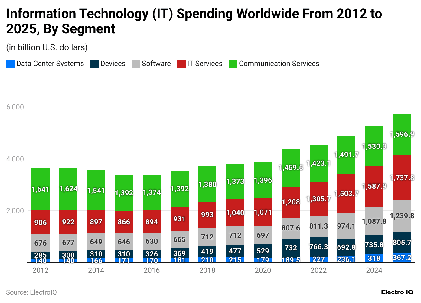 information-technology-it-spending-worldwide-from-2012-to-2025-by-segment