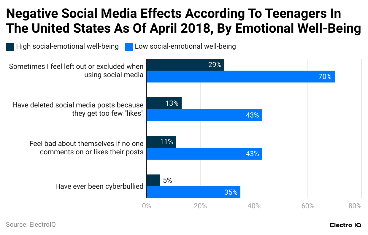 negative-social-media-effects-according-to-teenagers-in-the-united-states-as-of-april-2018-by-emotional-well-being