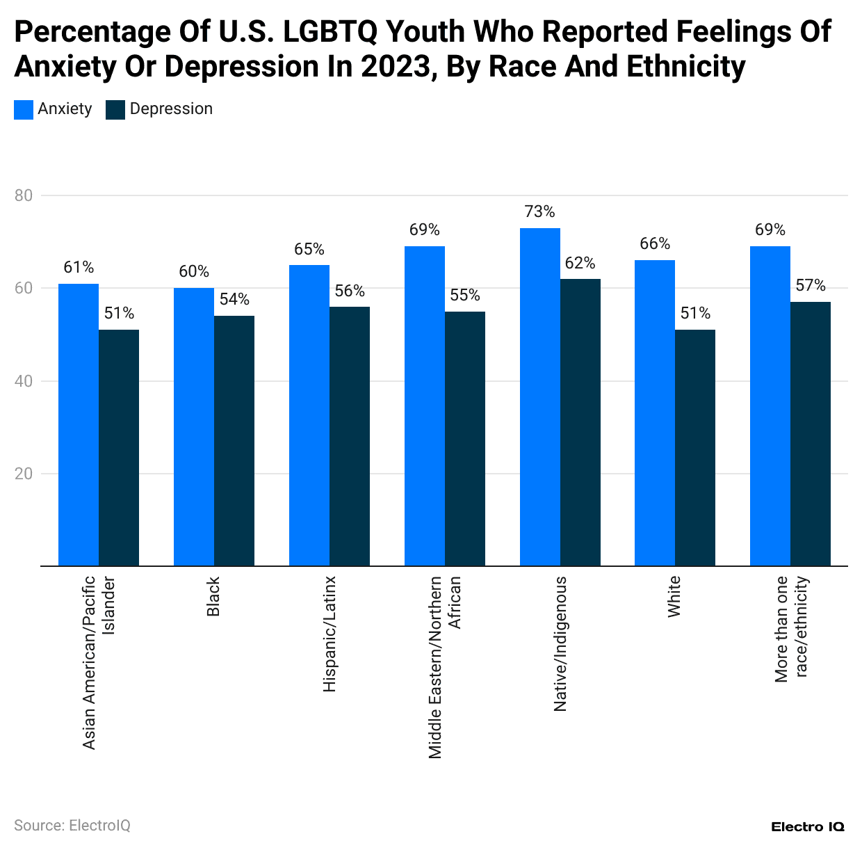 percentage-of-u-s-lgbtq-youth-who-reported-feelings-of-anxiety-or-depression-in-2023-by-race-and-ethnicity
