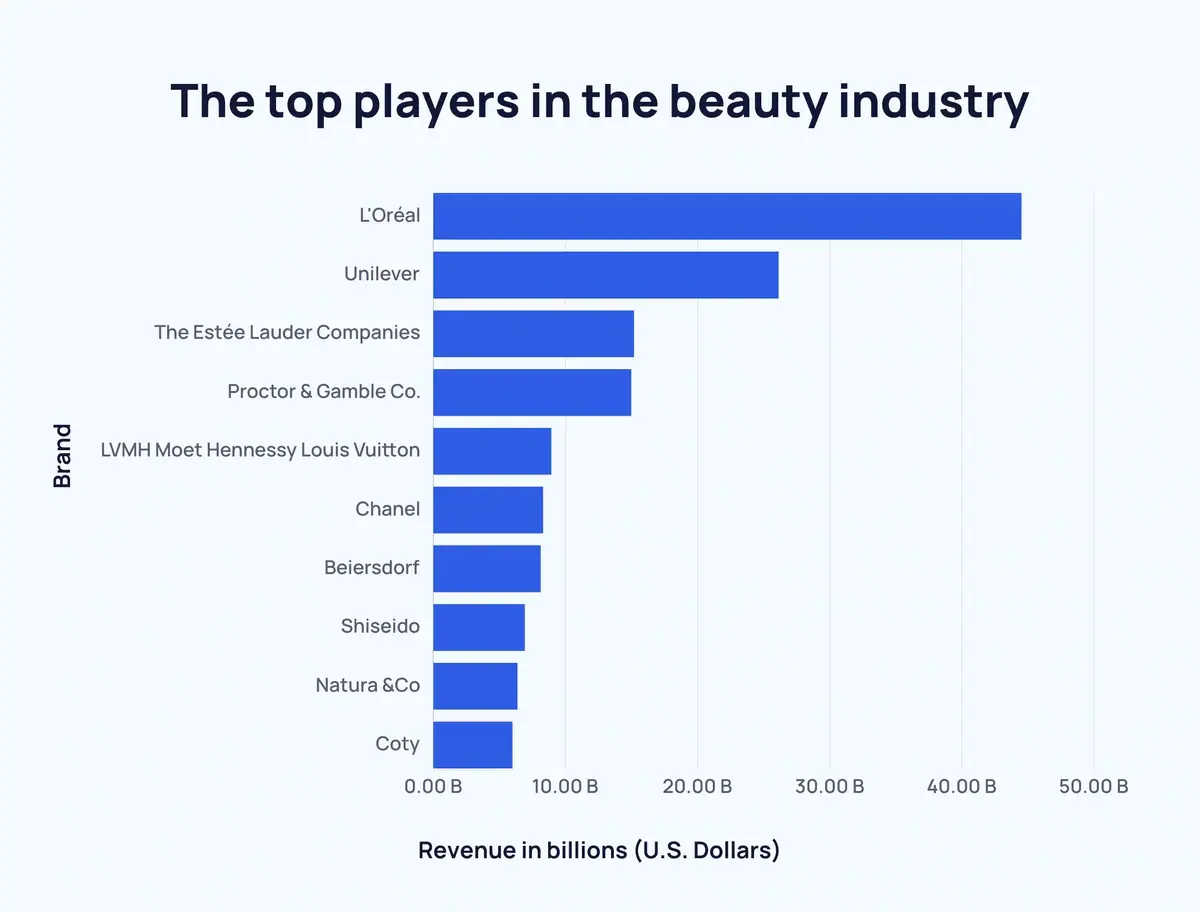 top player in the beauty industry