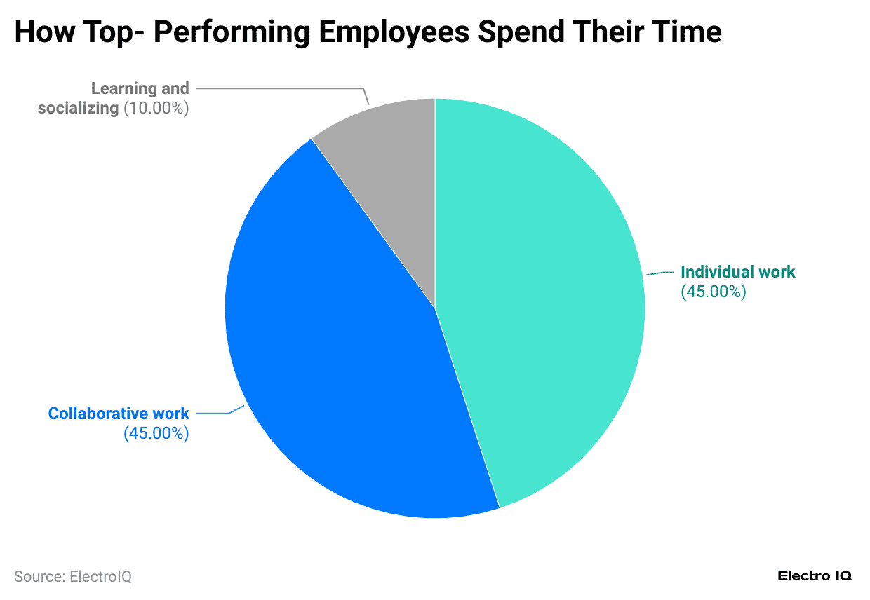 how-top-performing-employees-spend-their-time