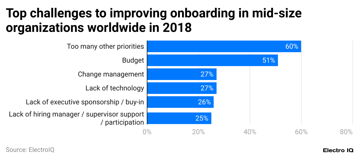 -top-challenges-to-improving-onboarding-in-mid-size-organizations-worldwide-in-2018