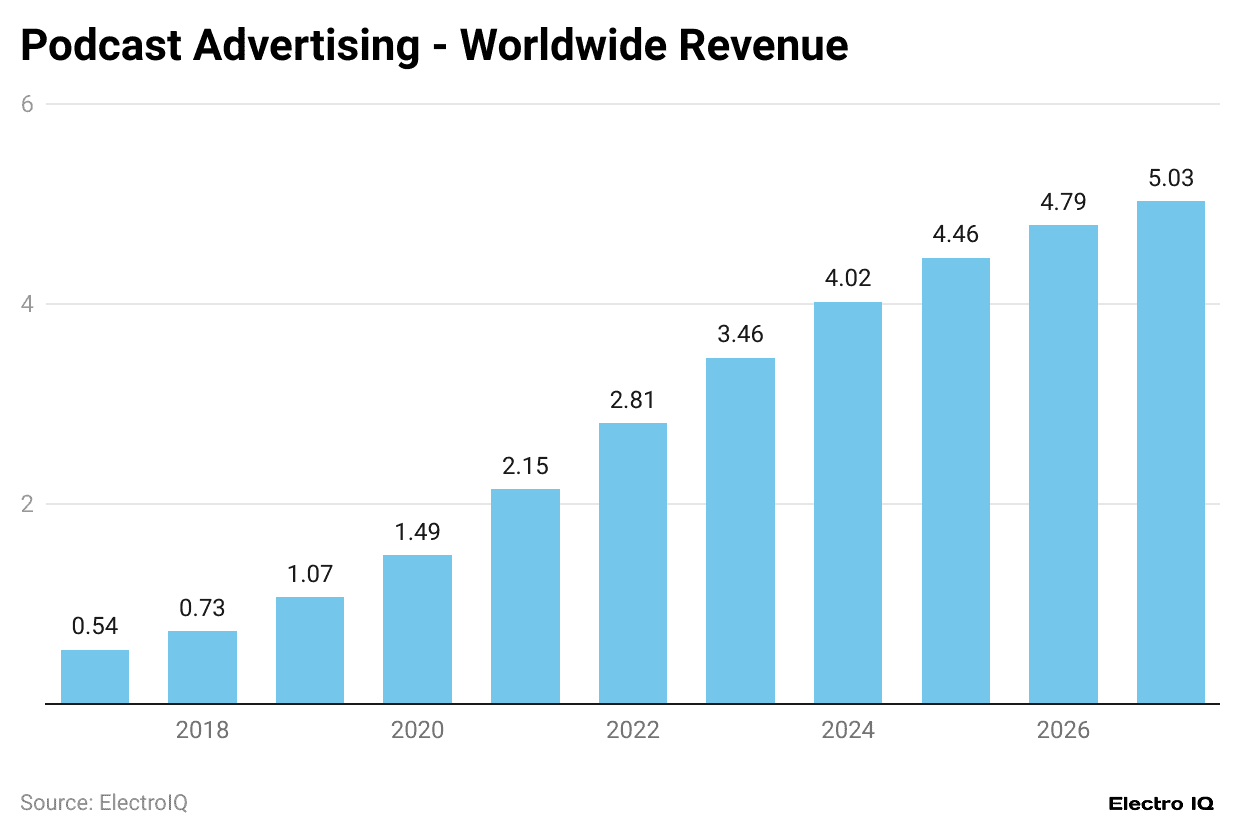 podcast-advertising-worldwide-revenue