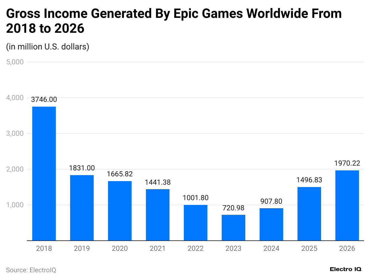 -gross-income-generated-by-epic-games-worldwide-from-2018-to-2026