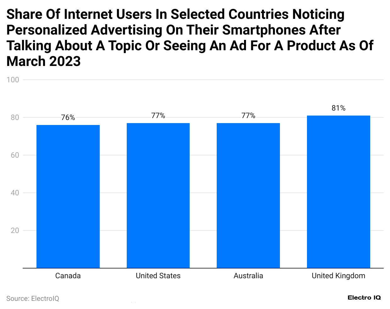 share-of-internet-users-in-selected-countries-noticing-personalized-advertising-on-their-smartphones-after-talking-about-a-topic-or-seeing-an-ad-for-a-product-as-of-march-2023