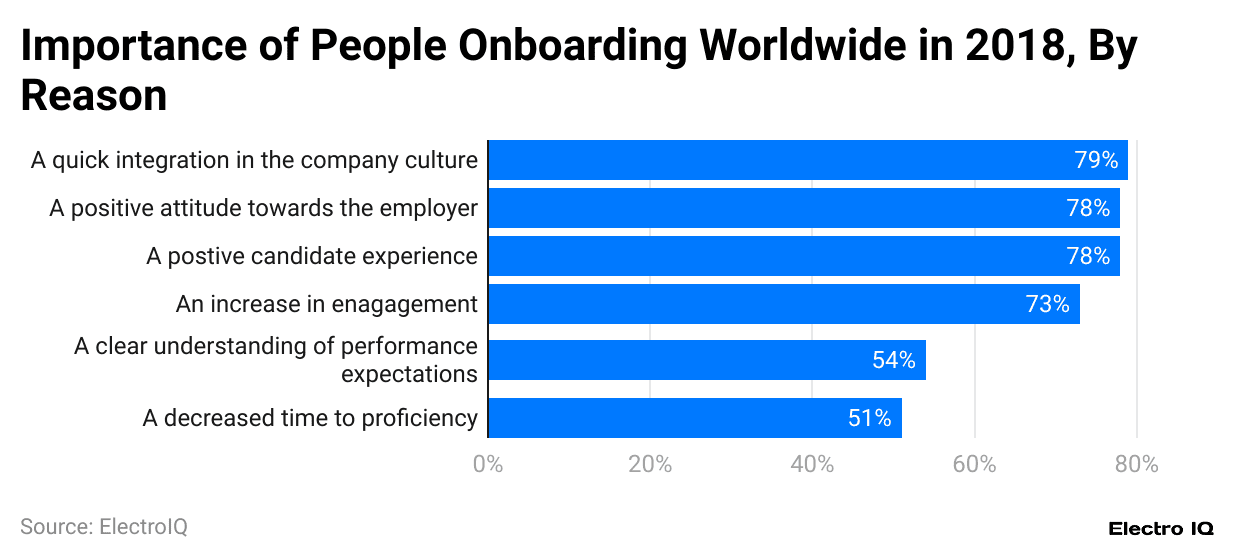 importance-of-people-onboarding-worldwide-in-2018-by-reason