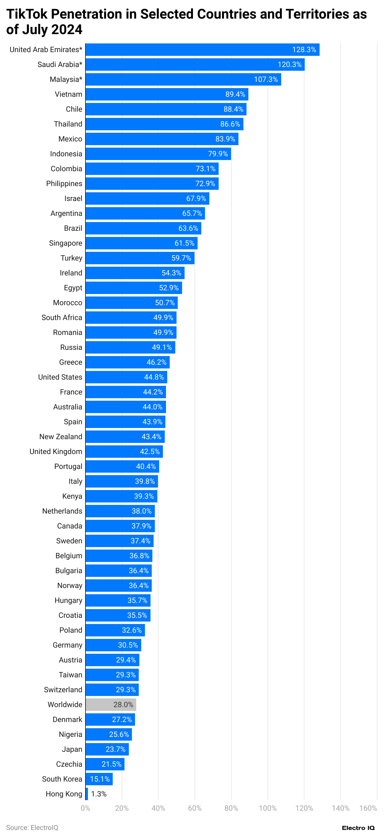tiktok-penetration-in-selected-countries-and-territories-as-of-july-2024