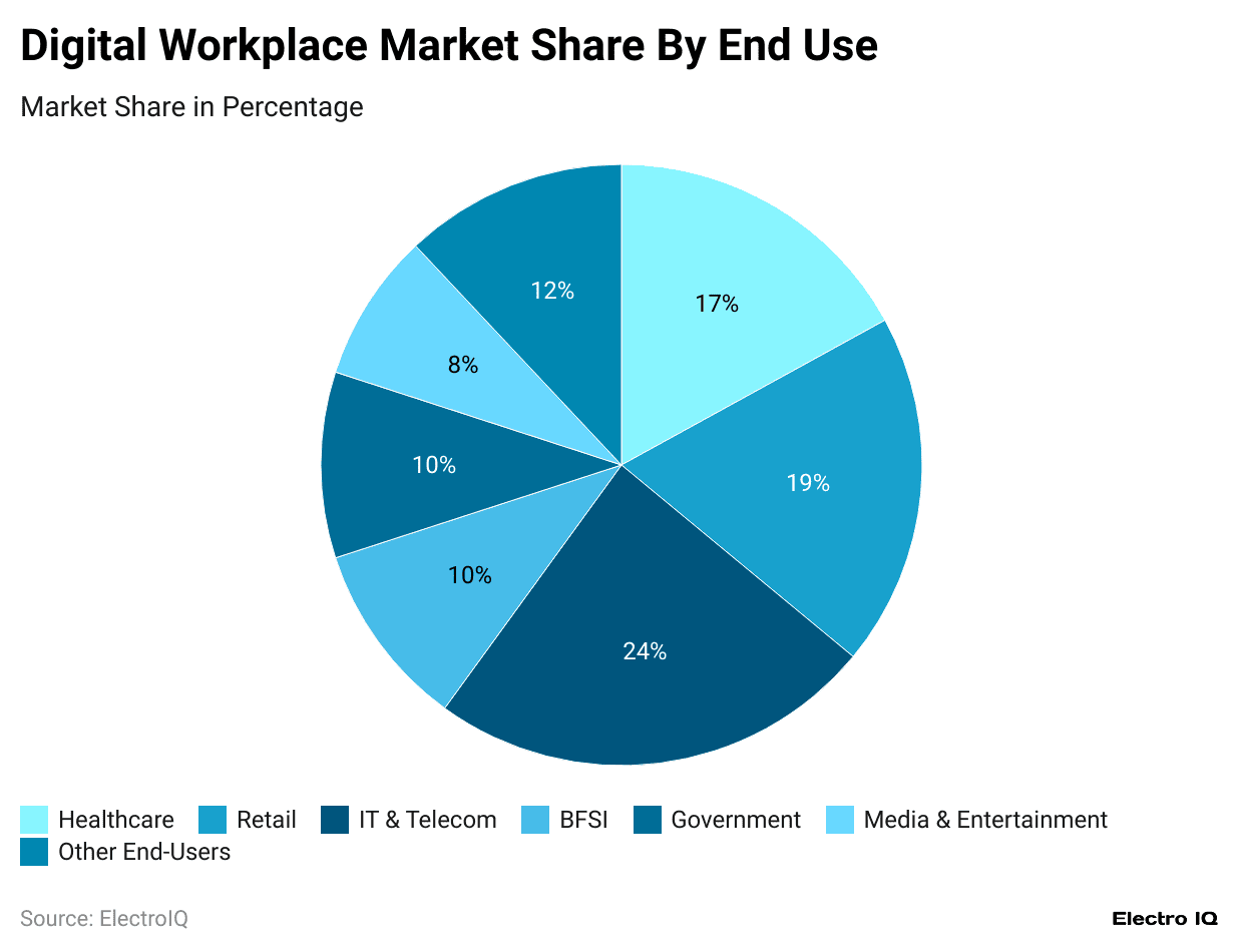 digital-workplace-market-share-by-end-use