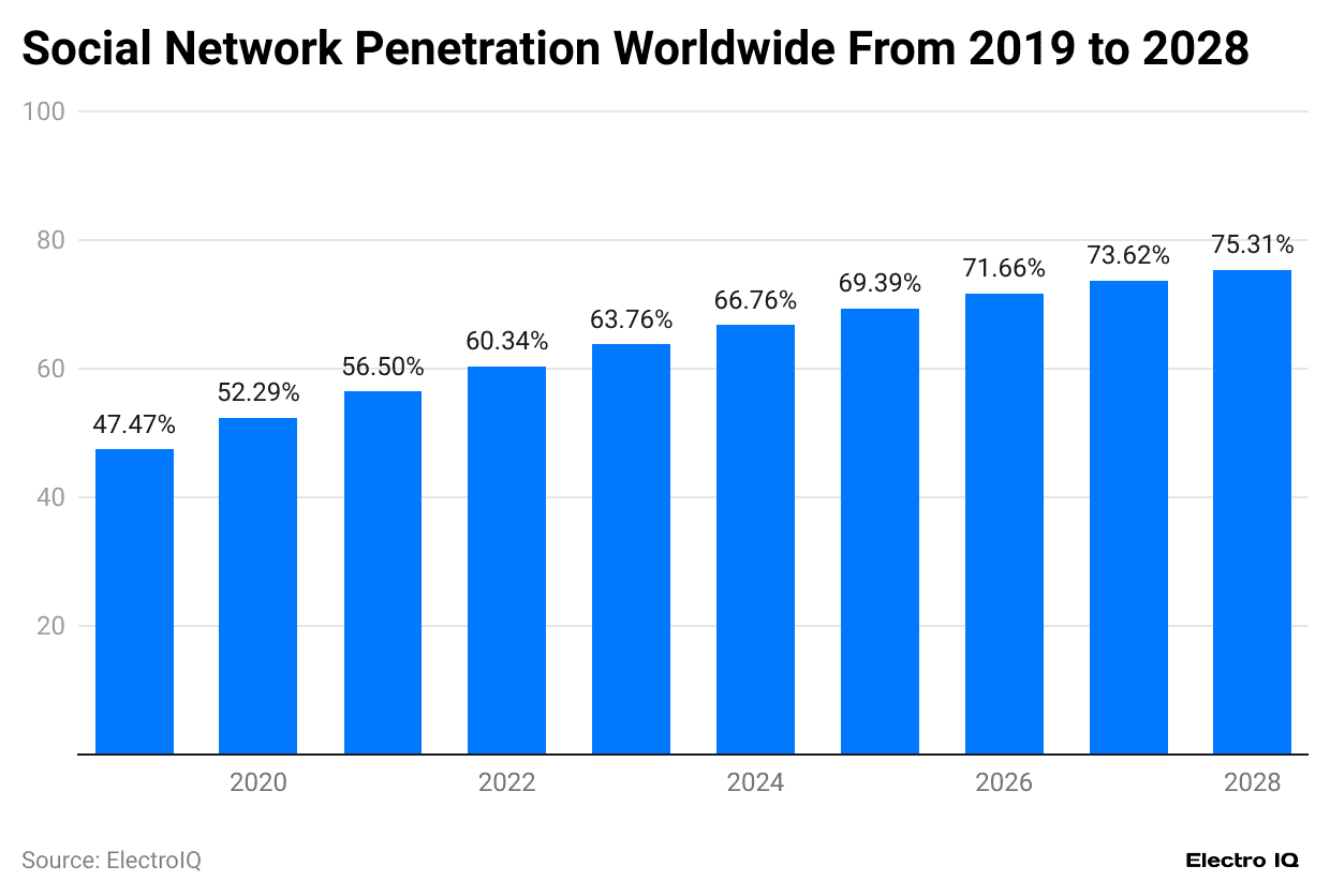 social-network-penetration-worldwide-from-2019-to-2028