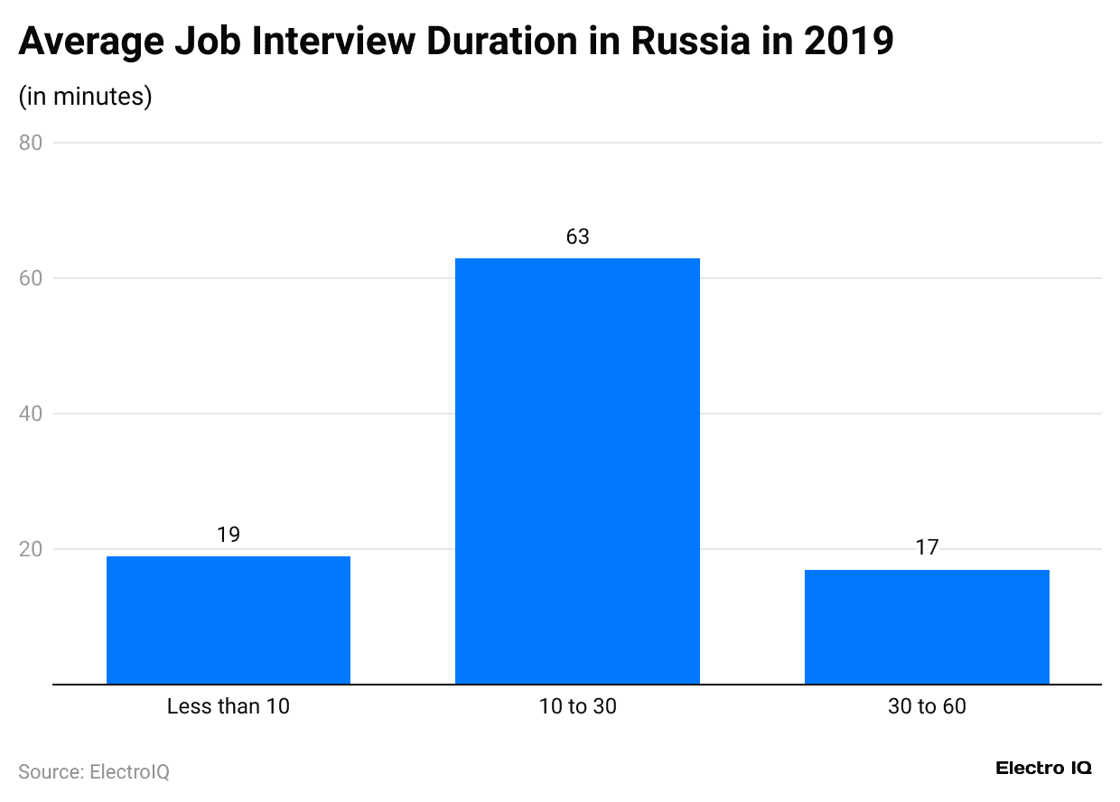 average-job-interview-duration-in-russia-in-2019