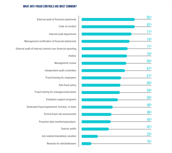 what-anti-fraud-controls-are-most-common