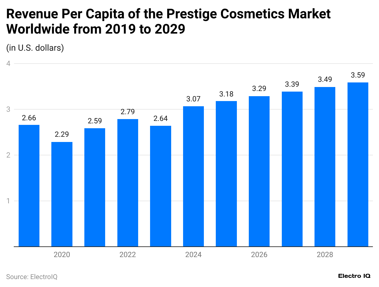 revenue-per-capita-of-the-prestige-cosmetics-market-worldwide-from-2019-to-2029