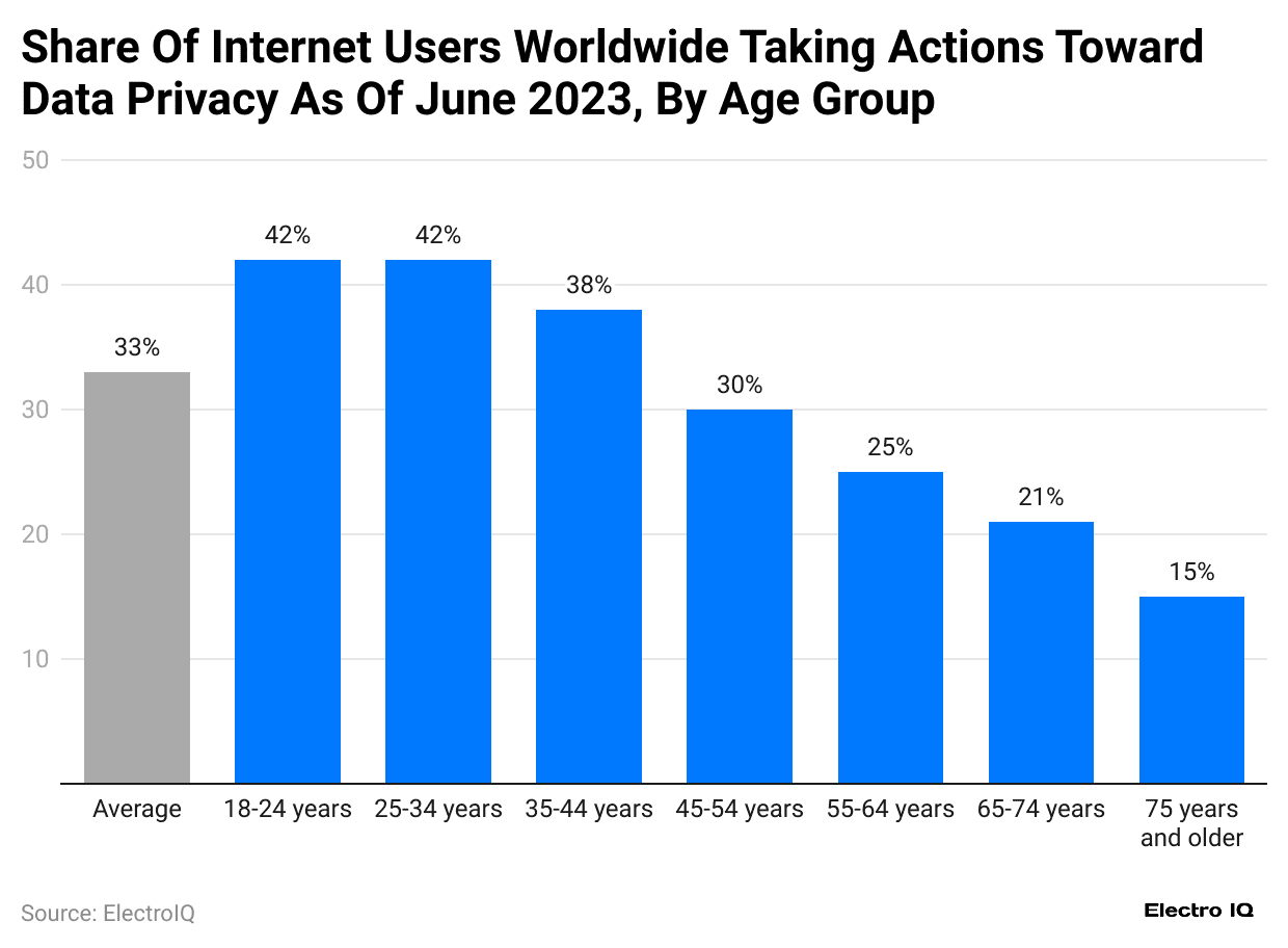 share-of-internet-users-worldwide-taking-actions-toward-data-privacy-as-of-june-2023-by-age-group