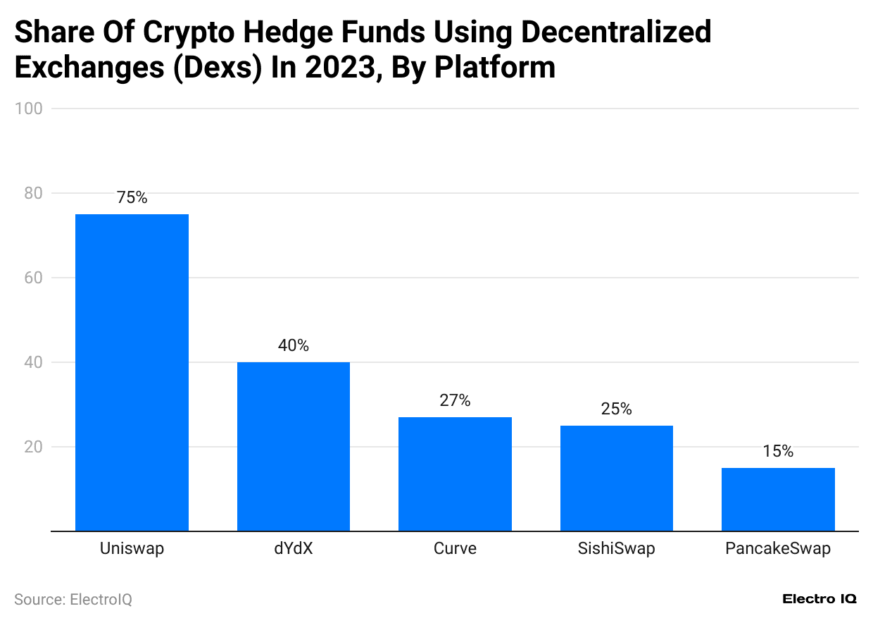 share-of-crypto-hedge-funds-using-decentralized-exchanges-dexs-in-2023-by-platform.