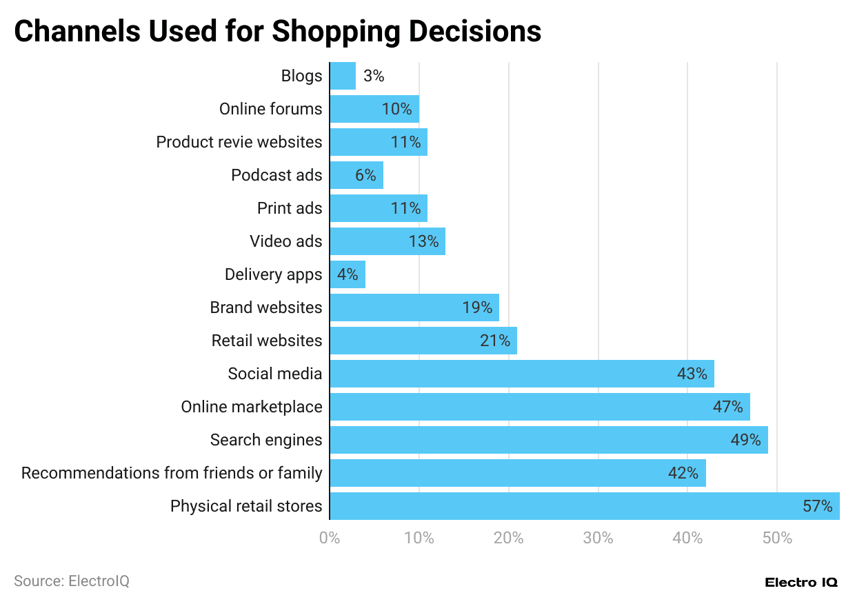 channels-used-for-shopping-decisions