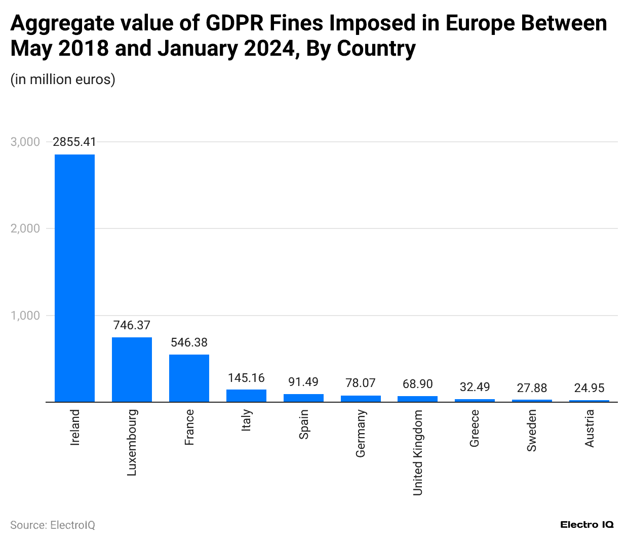 aggregate-value-of-gdpr-fines-imposed-in-europe-between-may-2018-and-january-2024-by-country
