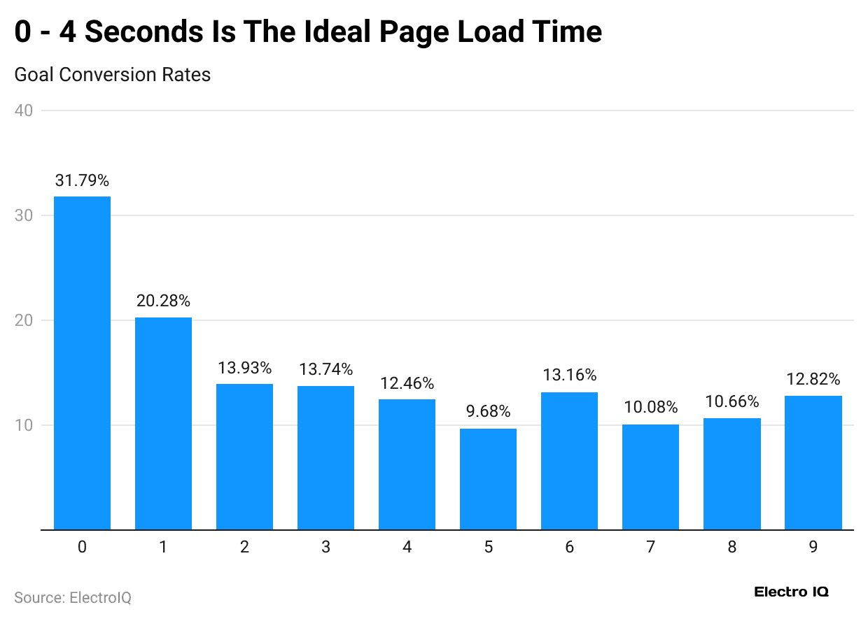 0-4-seconds-is-the-ideal-page-load-time