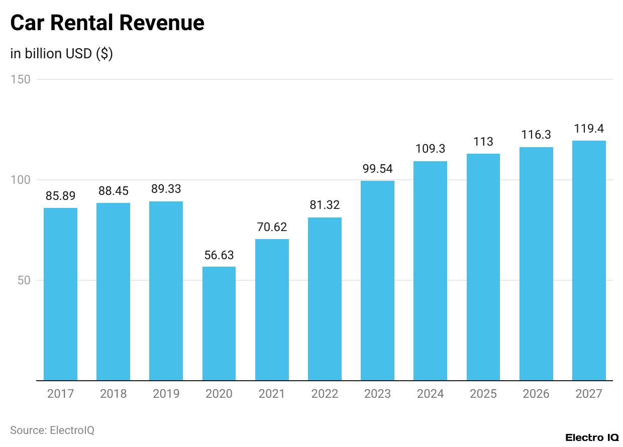 Car Rental Revenue