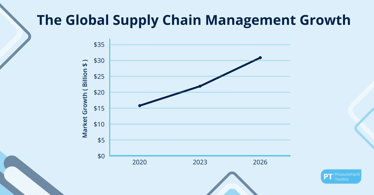 -The-Global-Supply-Chain-Management-Growth