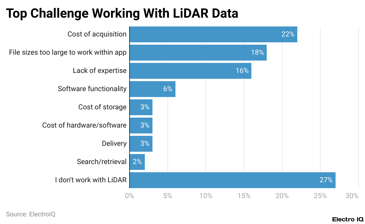 Top Challenge Working With LiDAR Data