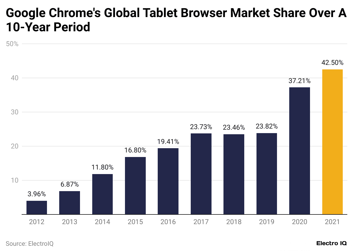 google-chrome-s-global-tablet-browser-market-share-over-a-10-year-period