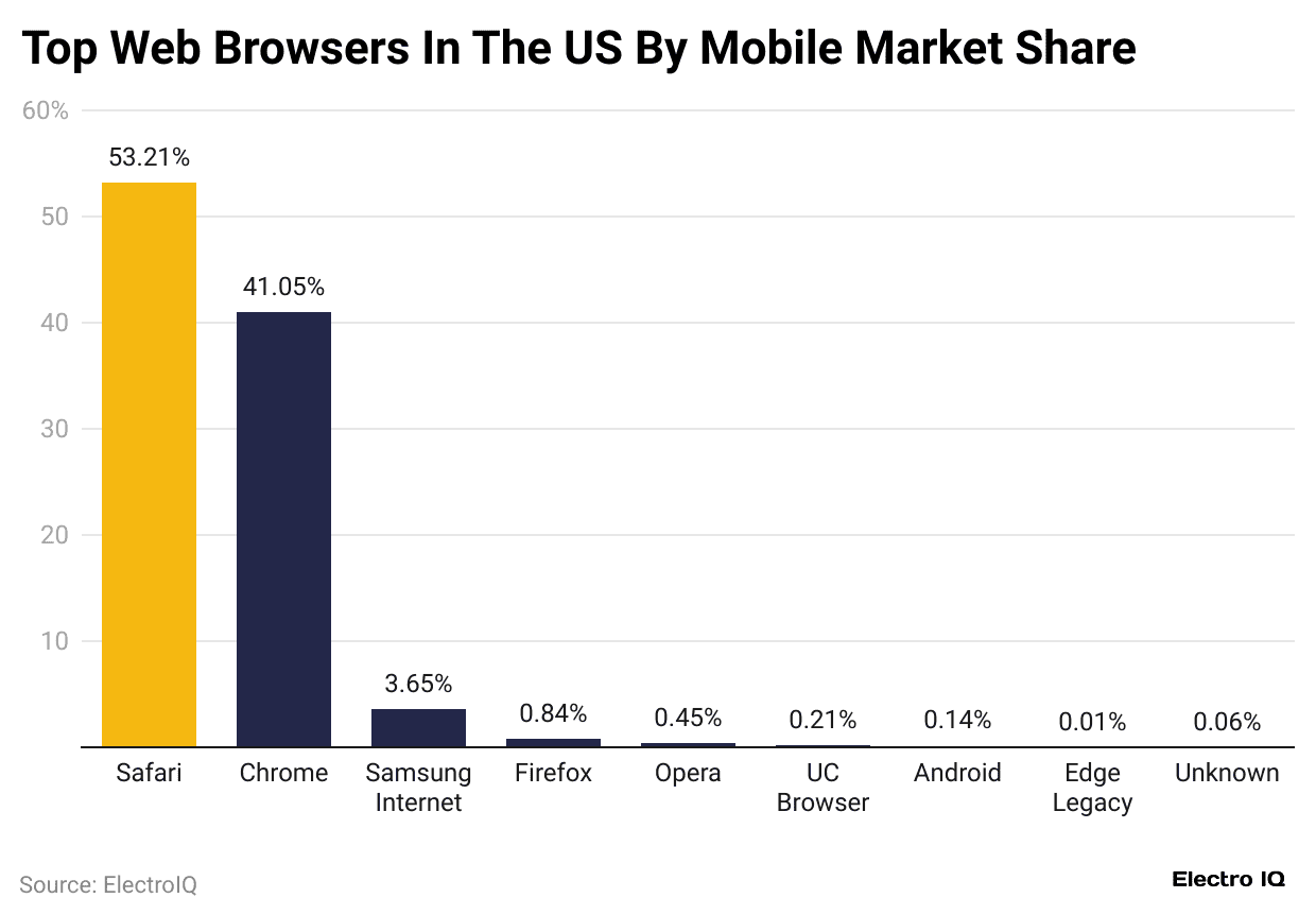 top-web-browsers-in-the-us-by-mobile-market-share