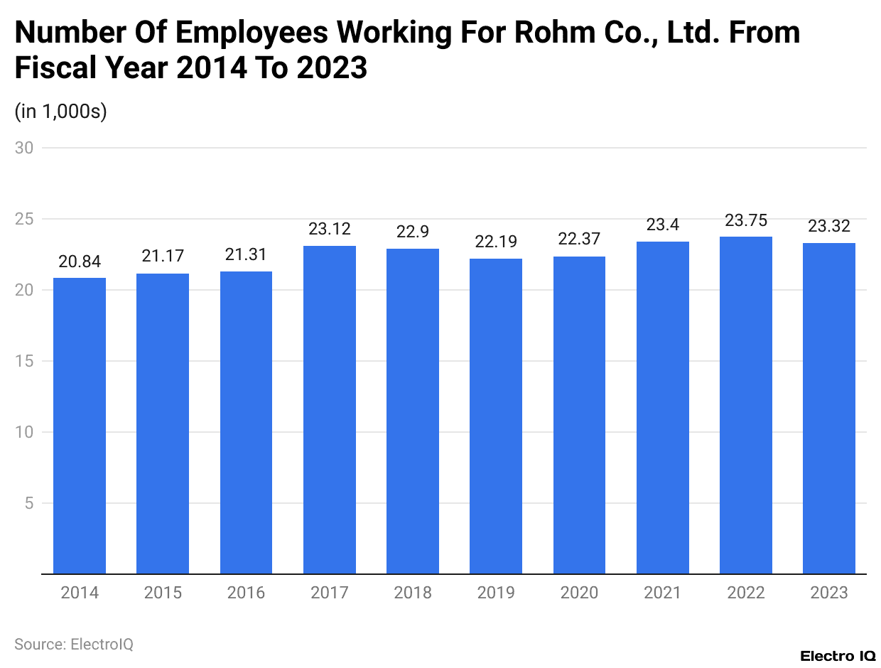 Number Of Employees Working For Rohm Co., Ltd. From Fiscal Year 2014 To 2023