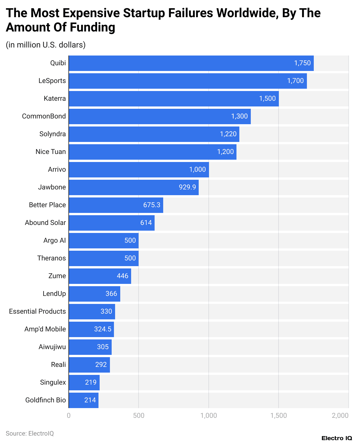 The Most Expensive Startup Failures Worldwide, By The Amount Of Funding