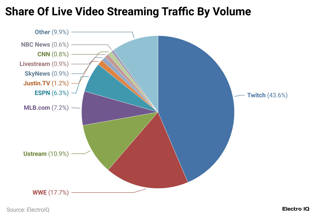 share-of-live-video-streaming-traffic-by-volume