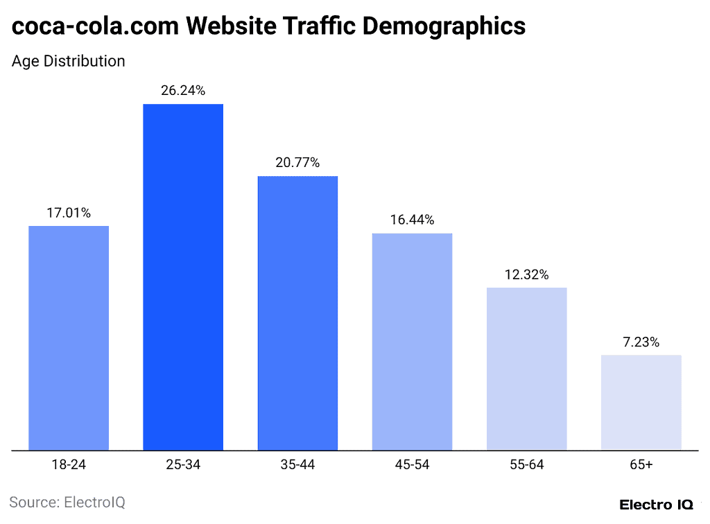 coca-cola-com-website-traffic-demographics