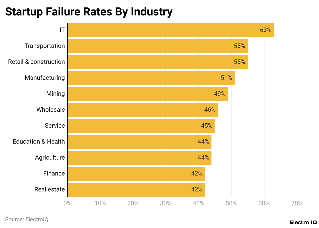 Startup Failure Rates By Industry