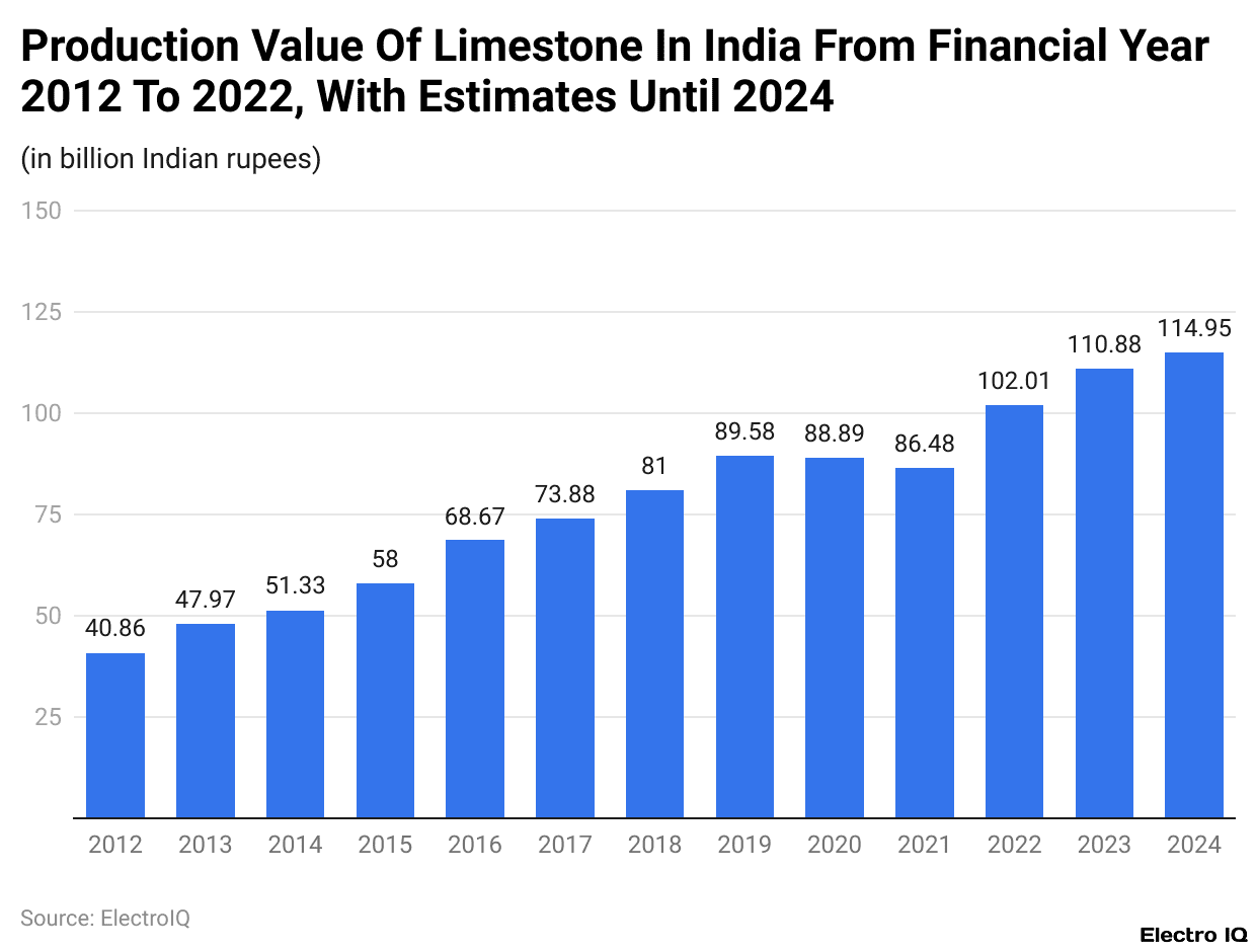 Production Value Of Limestone In India From Financial Year 2012 To 2022, With Estimates Until 2024