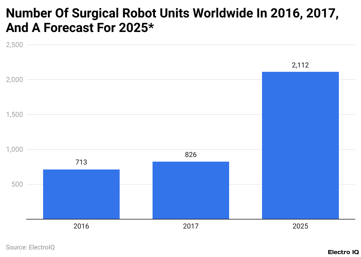 Number Of Surgical Robot Units Worldwide In 2016, 2017, And A Forecast For 2025*