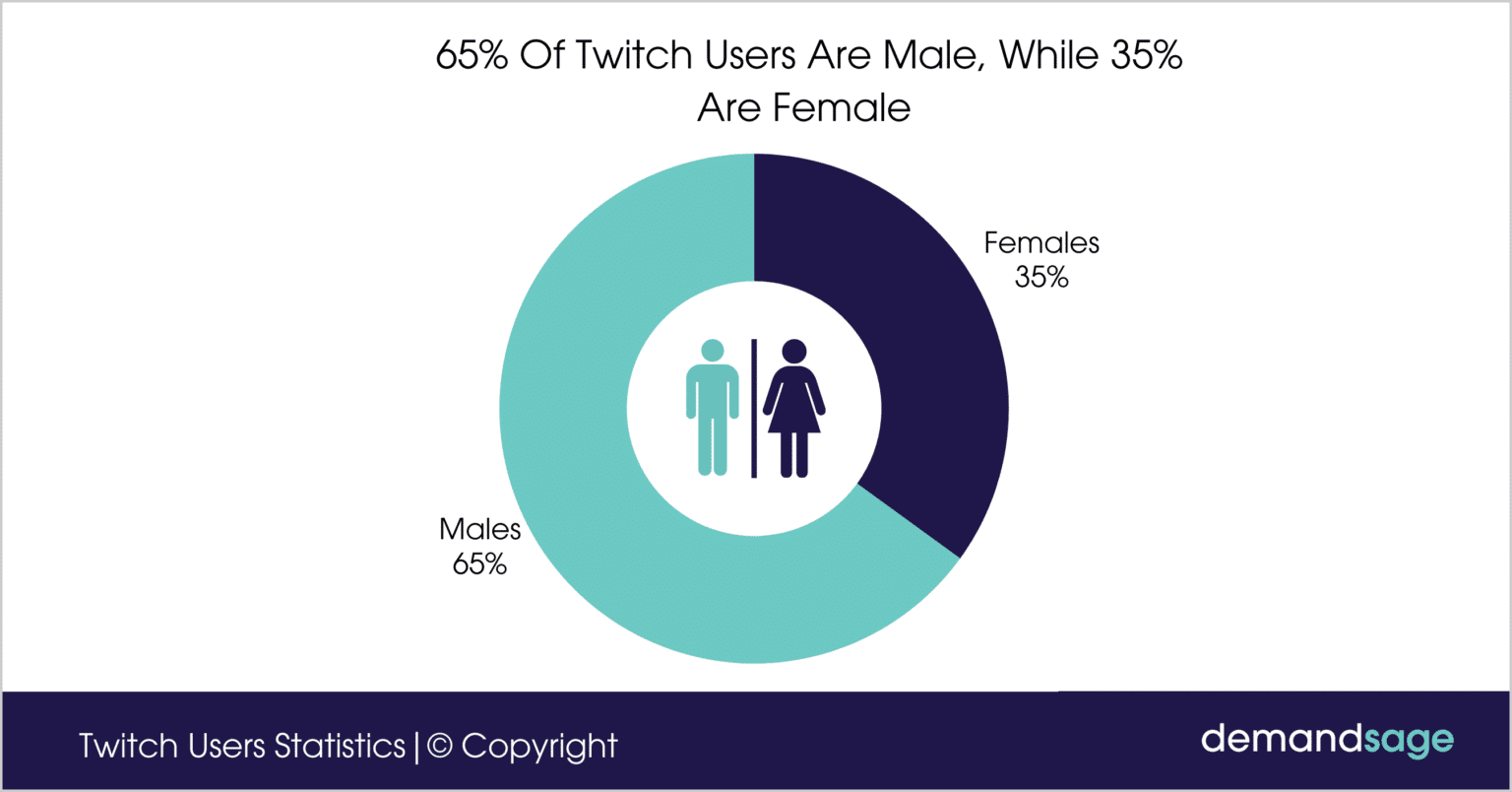 Twitch-Users-Are-Male-While-35-Are-Female
