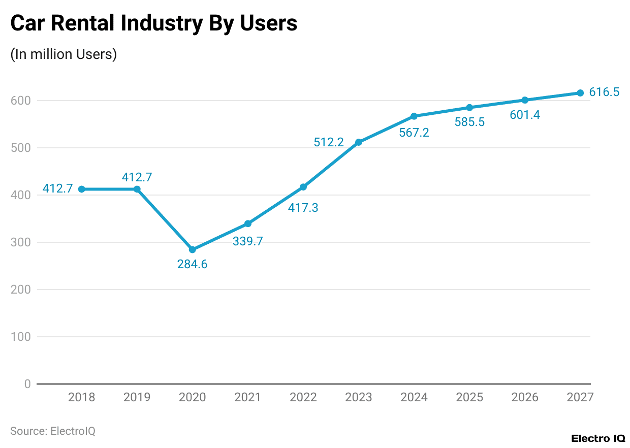 Car Rental Industry By Users