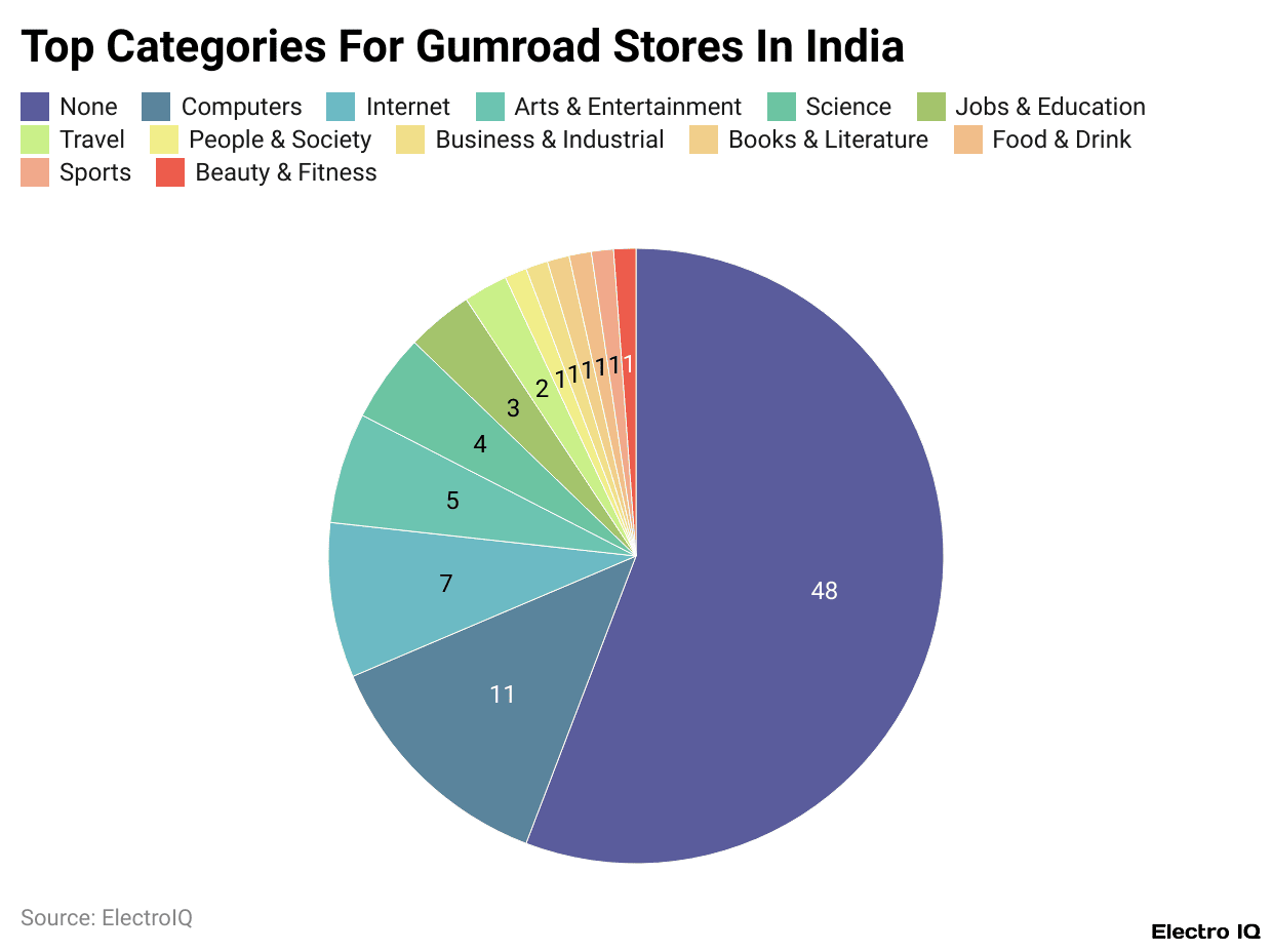 Top Categories For Gumroad Stores In India