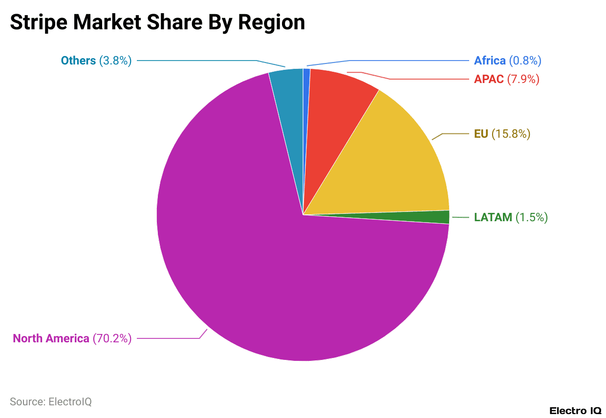 Stripe Market Share By Region